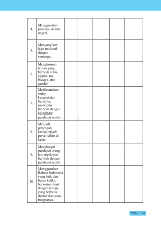 PPKn | 169
4.
Menggunakan
produksi dalam
negeri.
5.
Menyanyikan
lagu nasional
dengan
semangat.
6.
Menghormati
teman yang
berbeda suku,
agama, ras,
budaya, dan
gender.
7.
Melaksanakan
setiap
kesepakatan
bersama,
meskipun
berbeda dengan
keinginan/
pendapat sendiri.
8.
Menjadi
penengah
ketika terjadi
perselisihan di
kelas.
9.
Menghargai
pendapat orang
lain meskipun
berbeda dengan
pendapat sendiri.
10.
Menggunakan
Bahasa Indonesia
yang baik dan
benar ketika
berkomunikasi
dengan teman
yang berbeda
daerah dan suku
bangsanya.
 