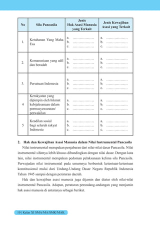 10 | Kelas XI SMA/MA/SMK/MAK
No Sila Pancasila
Jenis
Hak Asasi Manusia
yang Terkait
Jenis Kewajiban
Asasi yang Terkait
1.
Ketuhanan Yang Maha
Esa
a. ………………
b. ………………
c. ………………
a. ………………
b. ………………
c. ………………
2.
Kemanusiaan yang adil
dan beradab
a. ………………
b. ………………
c. ………………
a. ………………
b. ………………
c. ………………
3. Persatuan Indonesia
a. ………………
b. ………………
c. ………………
a. ………………
b. ………………
c. ………………
4
Kerakyatan yang
dipimpin oleh hikmat
kebijaksanaan dalam
permusyawaratan/
perwakilan
a. ………………
b. ………………
c. ………………
a. ………………
b. ………………
c. ………………
5
Keadilan sosial
bagi seluruh rakyat
Indonesia
a. ………………
b. ………………
c. ………………
a. ………………
b. ………………
c. ………………
2. Hak dan Kewajiban Asasi Manusia dalam Nilai Instrumental Pancasila
Nilai instrumental merupakan penjabaran dari nilai-nilai dasar Pancasila. Nilai
instrumental sifatnya lebih khusus dibandingkan dengan nilai dasar. Dengan kata
lain, nilai instrumental merupakan pedoman pelaksanaan kelima sila Pancasila.
Perwujudan nilai instrumental pada umumnya berbentuk ketentuan-ketentuan
konstitusional mulai dari Undang-Undang Dasar Negara Republik Indonesia
Tahun 1945 sampai dengan peraturan daerah.
Hak dan kewajiban asasi manusia juga dijamin dan diatur oleh nilai-nilai
instrumental Pancasila. Adapun, peraturan perundang-undangan yang menjamin
hak asasi manusia di antaranya sebagai berikut.
 