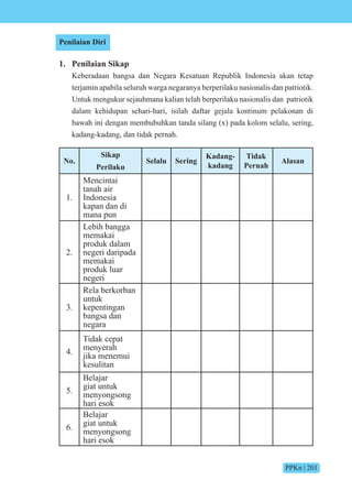 PPKn | 201
Penilaian Diri
1. Penilaian Sikap
Keberadaan bangsa dan Negara Kesatuan Republik Indonesia akan tetap
terjamin apabila seluruh warga negaranya berperilaku nasionalis dan patriotik.
Untuk mengukur sejauhmana kalian telah berperilaku nasionalis dan patriotik
dalam kehidupan sehari-hari, isilah daftar gejala kontinum pelakonan di
bawah ini dengan membubuhkan tanda silang (x) pada kolom selalu, sering,
kadang-kadang, dan tidak pernah.
No.
Sikap
Perilaku
Selalu Sering
Kadang-
kadang
Tidak
Pernah
Alasan
1.
Mencintai
tanah air
Indonesia
kapan dan di
mana pun
2.
Lebih bangga
memakai
produk dalam
negeri daripada
memakai
produk luar
negeri
3.
Rela berkorban
untuk
kepentingan
bangsa dan
negara
4.
Tidak cepat
menyerah
jika menemui
kesulitan
5.
Belajar
giat untuk
menyongsong
hari esok
6.
Belajar
giat untuk
menyongsong
hari esok
 