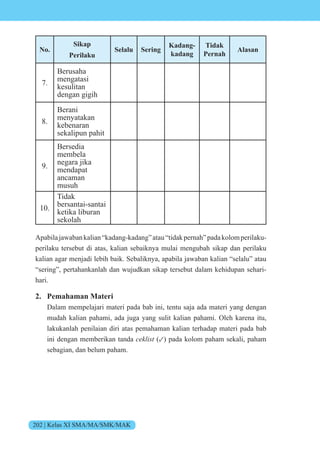 202 | Kelas XI SMA/MA/SMK/MAK
No.
Sikap
Perilaku
Selalu Sering
Kadang-
kadang
Tidak
Pernah
Alasan
7.
Berusaha
mengatasi
kesulitan
dengan gigih
8.
Berani
menyatakan
kebenaran
sekalipun pahit
9.
Bersedia
membela
negara jika
mendapat
ancaman
musuh
10.
Tidak
bersantai-santai
ketika liburan
sekolah
Apabilajawabankalian“kadang-kadang”atau“tidakpernah”padakolomperilaku-
perilaku tersebut di atas, kalian sebaiknya mulai mengubah sikap dan perilaku
kalian agar menjadi lebih baik. Sebaliknya, apabila jawaban kalian “selalu” atau
“sering”, pertahankanlah dan wujudkan sikap tersebut dalam kehidupan sehari-
hari.
2. Pemahaman Materi
Dalam mempelajari materi pada bab ini, tentu saja ada materi yang dengan
mudah kalian pahami, ada juga yang sulit kalian pahami. Oleh karena itu,
lakukanlah penilaian diri atas pemahaman kalian terhadap materi pada bab
ini dengan memberikan tanda ceklist (✓) pada kolom paham sekali, paham
sebagian, dan belum paham.
 