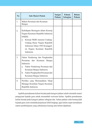 PPKn | 203
No Sub-Materi Pokok
Sangat
Paham
Paham
Sebagian
Belum
Paham
1. Makna Persatuan dan Kesatuan
Bangsa
2. Kehidupan Bernegara dalam Konsep
Negara Kesatuan Republik Indonesia
(NKRI)
a. Konsep NKRI menurut Undang-
Undang Dasar Negara Republik
Indonesia Tahun 1945 Keunggul-
an Negara Kesatuan Republik
Indonesia
3. Faktor Pendorong dan Penghambat
Persatuan dan Kesatuan Bangsa
Indonesia
a. Faktor Pendorong Persatuan dan
Kesatuan Bangsa Indonesia
b. Faktor Penghambat Persatuan dan
Kesatuan Bangsa Indonesia
4. Perilaku yang Menunjukkan Sikap
Menjaga Keutuhan Negara Kesatuan
Republik Indonesia
Apabila pemahaman kalian berada pada kategori paham sekali mintalah materi
pengayaan kepada guru untuk menambah wawasan kalian. Apabila pemahaman
kalian berada pada kategori paham sebagian dan belum paham coba bertanyalah
kepada guru serta mintalah penjelasan lebih lengkap, agar kalian cepat memahami
materi pembelajaran yang sebelumnya kurang atau belum dipahami.
 