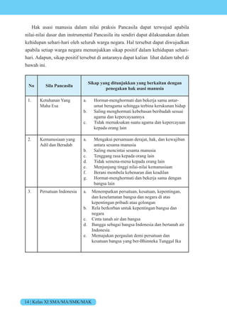 14 | Kelas XI SMA/MA/SMK/MAK
Hak asasi manusia dalam nilai praksis Pancasila dapat terwujud apabila
nilai-nilai dasar dan instrumental Pancasila itu sendiri dapat dilaksanakan dalam
kehidupan sehari-hari oleh seluruh warga negara. Hal tersebut dapat diwujudkan
apabila setiap warga negara menunjukkan sikap positif dalam kehidupan sehari-
hari. Adapun, sikap positif tersebut di antaranya dapat kalian lihat dalam tabel di
bawah ini.
No Sila Pancasila
Sikap yang ditunjukkan yang berkaitan dengan
penegakan hak asasi manusia
1. Ketuhanan Yang
Maha Esa
a. Hormat-menghormati dan bekerja sama antar-
umat beragama sehingga terbina kerukunan hidup
b. Saling menghormati kebebasan beribadah sesuai
agama dan kepercayaannya
c. Tidak memaksakan suatu agama dan kepercayaan
kepada orang lain
2. Kemanusiaan yang
Adil dan Beradab
a. Mengakui persamaan derajat, hak, dan kewajiban
antara sesama manusia
b. Saling mencintai sesama manusia
c. Tenggang rasa kepada orang lain
d. Tidak semena-mena kepada orang lain
e. Menjunjung tinggi nilai-nilai kemanusiaan
f. Berani membela kebenaran dan keadilan
g. Hormat-menghormati dan bekerja sama dengan
bangsa lain
3. Persatuan Indonesia a. Menempatkan persatuan, kesatuan, kepentingan,
dan keselamatan bangsa dan negara di atas
kepentingan pribadi atau golongan
b. Rela berkorban untuk kepentingan bangsa dan
negara
c. Cinta tanah air dan bangsa
d. Bangga sebagai bangsa Indonesia dan bertanah air
Indonesia
e. Memajukan pergaulan demi persatuan dan
kesatuan bangsa yang ber-Bhinneka Tunggal Ika
 