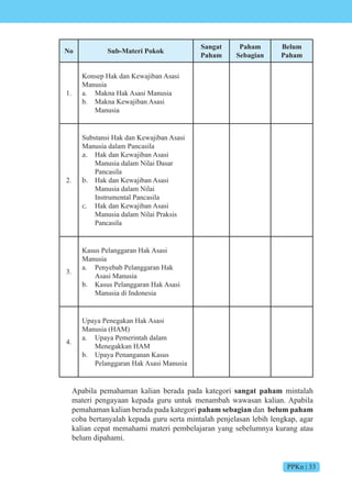 PPKn | 33
No Sub-Materi Pokok
Sangat
Paham
Paham
Sebagian
Belum
Paham
1.
Konsep Hak dan Kewajiban Asasi
Manusia
a. Makna Hak Asasi Manusia
b. Makna Kewajiban Asasi
Manusia
2.
Substansi Hak dan Kewajiban Asasi
Manusia dalam Pancasila
a. Hak dan Kewajiban Asasi
Manusia dalam Nilai Dasar
Pancasila
b. Hak dan Kewajiban Asasi
Manusia dalam Nilai
Instrumental Pancasila
c. Hak dan Kewajiban Asasi
Manusia dalam Nilai Praksis
Pancasila
3.
Kasus Pelanggaran Hak Asasi
Manusia
a. Penyebab Pelanggaran Hak
Asasi Manusia
b. Kasus Pelanggaran Hak Asasi
Manusia di Indonesia
4.
Upaya Penegakan Hak Asasi
Manusia (HAM)
a. Upaya Pemerintah dalam
Menegakkan HAM
b. Upaya Penanganan Kasus
Pelanggaran Hak Asasi Manusia
Apabila pemahaman kalian berada pada kategori sangat paham mintalah
materi pengayaan kepada guru untuk menambah wawasan kalian. Apabila
pemahaman kalian berada pada kategori paham sebagian dan belum paham
coba bertanyalah kepada guru serta mintalah penjelasan lebih lengkap, agar
kalian cepat memahami materi pembelajaran yang sebelumnya kurang atau
belum dipahami.
 