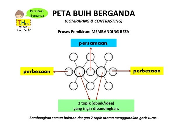 Kemahiran Berfikir Aras Tinggi - 25 Kisah Rasul Bantu 