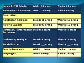 Kurang RM700 Sebulan Lelaki : 70 orang Wanita: 20 orang
Melebihi RM1,800 Sebulan Lelaki : 20 orang Wanita: 8 orang
Pekerjaan:
Kakitangan Kerajaan: Lelaki: 15 orang Wanita: 17 orang
Pekerja Swasta: Lelaki: 97 orang Wanita: 12 orang
Pertanian/Penternakan/
Perikanan:
Lelaki: 8 orang Wanita: 4 orang
Usahawan/Peniaga: Lelaki: 3 orang Wanita: 3 orang
Perkhidmatan: Lelaki: __ orang Wanita: __ orang
Peserta Rancangan: Lelaki: __ orang Wanita: __ orang
Penganggur: Lelaki: 2 orang Wanita: 2 orang
 