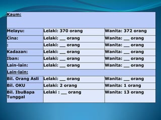 Kaum:
Melayu: Lelaki: 370 orang Wanita: 372 orang
Cina: Lelaki: __ orang Wanita: __ orang
: Lelaki: __ orang Wanita: __ orang
Kadazan: Lelaki: __ orang Wanita: __ orang
Iban: Lelaki: __ orang Wanita: __ orang
Lain-lain: Lelaki: __ orang Wanita: __ orang
Lain-lain:
Bil. Orang Asli Lelaki: __ orang Wanita: __ orang
Bil. OKU Lelaki: 2 orang Wanita: 1 orang
Bil. IbuBapa
Tunggal
Lelaki : __ orang Wanita: 13 orang
 