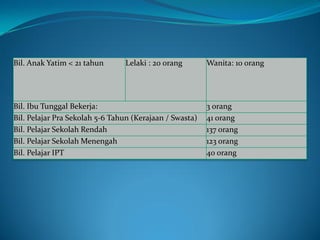 Bil. Anak Yatim < 21 tahun Lelaki : 20 orang Wanita: 10 orang
Bil. Ibu Tunggal Bekerja: 3 orang
Bil. Pelajar Pra Sekolah 5-6 Tahun (Kerajaan / Swasta) 41 orang
Bil. Pelajar Sekolah Rendah 137 orang
Bil. Pelajar Sekolah Menengah 123 orang
Bil. Pelajar IPT 40 orang
 