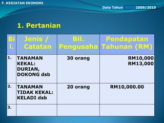 Data Tahun 2009/2010
Bi
l.
Jenis /
Catatan
Bil.
Pengusaha
Pendapatan
Tahunan (RM)
1. TANAMAN
KEKAL:
DURIAN,
DOKONG dsb
30 orang RM10,000
RM13,000
2. TANAMAN
TIDAK KEKAL:
KELADI dsb
20 orang RM10,000.00
3.
F. KEGIATAN EKONOMI
1. Pertanian
 