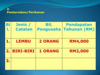 Bi
l.
Jenis /
Catatan
Bil.
Pengusaha
Pendapatan
Tahunan (RM)
1. LEMBU 2 ORANG RM4,000
2. BIRI-BIRI 1 ORANG RM2,000
3.
2.
Penternakan/Perikanan
 