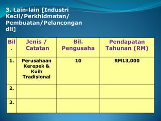 Bil
.
Jenis /
Catatan
Bil.
Pengusaha
Pendapatan
Tahunan (RM)
1. Perusahaan
Kerepek &
Kuih
Tradisional
10 RM13,000
2.
3.
3. Lain-lain [Industri
Kecil/Perkhidmatan/
Pembuatan/Pelancongan
dll]
 