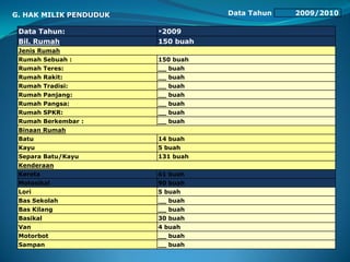 Data Tahun 2009/2010
Data Tahun: *2009
Bil. Rumah 150 buah
Jenis Rumah
Rumah Sebuah : 150 buah
Rumah Teres: __ buah
Rumah Rakit: __ buah
Rumah Tradisi: __ buah
Rumah Panjang: __ buah
Rumah Pangsa: __ buah
Rumah SPKR: __ buah
Rumah Berkembar : __ buah
Binaan Rumah
Batu 14 buah
Kayu 5 buah
Separa Batu/Kayu 131 buah
Kenderaan
Kereta 61 buah
Motosikal 90 buah
Lori 5 buah
Bas Sekolah __ buah
Bas Kilang __ buah
Basikal 30 buah
Van 4 buah
Motorbot __ buah
Sampan __ buah
G. HAK MILIK PENDUDUK
 