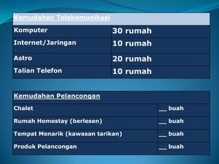 Kemudahan Telekomunikasi
Komputer 30 rumah
Internet/Jaringan 10 rumah
Astro 20 rumah
Talian Telefon 10 rumah
Kemudahan Pelancongan
Chalet __ buah
Rumah Homestay (berlesen) __ buah
Tempat Menarik (kawasan tarikan) __ buah
Produk Pelancongan __ buah
 