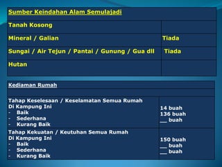 Sumber Keindahan Alam Semulajadi
Tanah Kosong
Mineral / Galian Tiada
Sungai / Air Tejun / Pantai / Gunung / Gua dll Tiada
Hutan
Kediaman Rumah
Tahap Keselesaan / Keselamatan Semua Rumah
Di Kampung Ini
- Baik
- Sederhana
- Kurang Baik
14 buah
136 buah
__ buah
Tahap Kekuatan / Keutuhan Semua Rumah
Di Kampung Ini
- Baik
- Sederhana
- Kurang Baik
150 buah
__ buah
__ buah
 