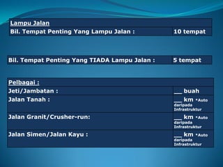 Bil. Tempat Penting Yang TIADA Lampu Jalan : 5 tempat
Pelbagai :
Jeti/Jambatan : __ buah
Jalan Tanah : __ km *Auto
daripada
Infrastruktur
Jalan Granit/Crusher-run: __ km *Auto
daripada
Infrastruktur
Jalan Simen/Jalan Kayu : __ km *Auto
daripada
Infrastruktur
Lampu Jalan
Bil. Tempat Penting Yang Lampu Jalan : 10 tempat
 