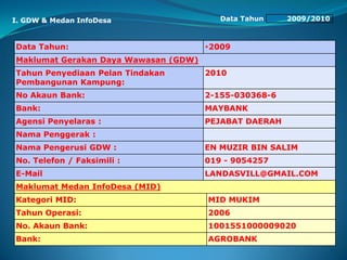 Data Tahun: *2009
Maklumat Gerakan Daya Wawasan (GDW)
Tahun Penyediaan Pelan Tindakan
Pembangunan Kampung:
2010
No Akaun Bank: 2-155-030368-6
Bank: MAYBANK
Agensi Penyelaras : PEJABAT DAERAH
Nama Penggerak :
Nama Pengerusi GDW : EN MUZIR BIN SALIM
No. Telefon / Faksimili : 019 - 9054257
E-Mail LANDASVILL@GMAIL.COM
Maklumat Medan InfoDesa (MID)
Kategori MID: MID MUKIM
Tahun Operasi: 2006
No. Akaun Bank: 1001551000009020
Bank: AGROBANK
Data Tahun 2009/2010I. GDW & Medan InfoDesa
 