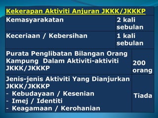 Kekerapan Aktiviti Anjuran JKKK/JKKKP
Kemasyarakatan 2 kali
sebulan
Keceriaan / Kebersihan 1 kali
sebulan
Purata Penglibatan Bilangan Orang
Kampung Dalam Aktiviti-aktiviti
JKKK/JKKKP
200
orang
Jenis-jenis Aktiviti Yang Dianjurkan
JKKK/JKKKP
- Kebudayaan / Kesenian
- Imej / Identiti
- Keagamaan / Kerohanian
Tiada
 
