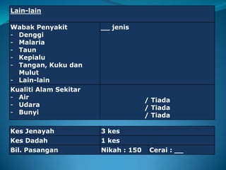 Lain-lain
Wabak Penyakit
- Denggi
- Malaria
- Taun
- Kepialu
- Tangan, Kuku dan
Mulut
- Lain-lain
__ jenis
Kualiti Alam Sekitar
- Air
- Udara
- Bunyi
/ Tiada
/ Tiada
/ Tiada
Kes Jenayah 3 kes
Kes Dadah 1 kes
Bil. Pasangan Nikah : 150 Cerai : __
 