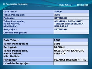 Data Tahun 2009/2010
Data Tahun: *2009
Tahun Pencapaian: 2008
Peringkat: KETENGAH
Tahap Pencapaian,
Nama Aktiviti,
Nilai Hadiah:
ANUGERAH E-KOMUNITI
TERBAIK (KESELURUHAN)
RM1,000.00
Penganjur : KETENGAH
Lain-lain Penganjur:
Data Tahun: 2009
Tahun Pencapaian: 1996
Peringkat: DAERAH
Tahap Pencapaian,
Nama Aktiviti,
Nilai Hadiah:
NAIB JOHAN KAMPUNG
TERBAIK
Penganjur : PEJABAT DAERAH H. TRG
Lain-lain Penganjur:
K. Pencapaian Kampung
 