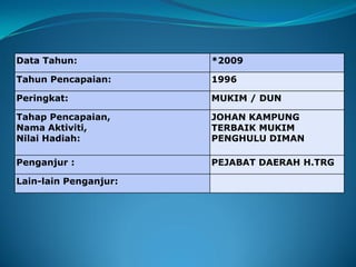 Data Tahun: *2009
Tahun Pencapaian: 1996
Peringkat: MUKIM / DUN
Tahap Pencapaian,
Nama Aktiviti,
Nilai Hadiah:
JOHAN KAMPUNG
TERBAIK MUKIM
PENGHULU DIMAN
Penganjur : PEJABAT DAERAH H.TRG
Lain-lain Penganjur:
 
