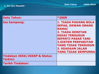 Data Tahun 2009/2010
Data Tahun: *2009
Isu kampung: 1. TIADA PADANG BOLA
SEPAK, DEWAN ORANG
RAMAI
2. TIADA DERETAN
KEDAI TERSUSUN
SEPERTI PASAR TANI
3.SISTEM PERPARITAN
YANG TIDAK TERSUSUN
3. KEADAAN JALAN
YANG TIDAK SEMPURNA
Tindakan JKKK/JKKKP & Status
Terkini:
Tarikh Tindakan:
L. Isu dan Masalah
 