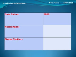 Data Tahun 2009/2010
Data Tahun: 2009
Keterangan:
Status Terkini :
M. Kelebihan/Keistimewaan
 