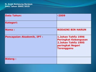 Data Tahun: *2009
Kategori:
Nama : RODAINI BIN HARUN
Pencapaian Akademik, IPT : 1.Johan Tahfiz 1996
Peringkat Kebangsaan
2.Johan Tahfiz 1995
peringkat Negeri
Terengganu
Bidang :
N. Anak Kampung Berjaya
Data Tahun 2009/2010
 