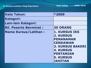 Data Tahun 2009/2010
Data Tahun: *2009
Kategori:
Lain-lain Kategori:
Bil. Peserta Berminat : 30 ORANG
Nama Kursus/Latihan : 1. KURSUS IKS
2. KURSUS
PENANAMAN
CENDAWAN
3. KURSUS BAKERI
4. KURSUS
PERTANIAN
5. KURSUS
JAHITAN
O. Kursus/Latihan Yang Diperlukan
 