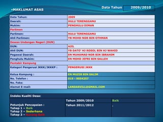 Data Tahun 2009/2010
Data Tahun: 2009
Daerah: HULU TERENGGANU
Mukim: PENGHULU DIMAN
Parlimen
Parlimen: HULU TERENGGANU
Ahli Parlimen: YB MOHD NOR BIN OTHMAN
Dewan Undangan Negeri (DUN)
DUN: AJIL
Ahli DUN: YB DATO’ HJ ROSOL BIN HJ WAHID
Pegawai Daerah: EN MUHAMAD NOR BIN IBRAHIM
Penghulu Mukim: EN MOHD JEFRI BIN SALLEH
Pentabir Kampung
Kategori Pengerusi JKKK/JKKKP : PENGERUSI JKKK
Ketua Kampung : EN MUZIR BIN SALIM
No. Telefon : 019 - 9054257
No. Faks:
Alamat E-mail: LANDASVILL@GMAIL.COM
Indeks Kualiti Desa:
Petunjuk Pencapaian :
Tahap 1 – Baik
Tahap 2 – Sederhana
Tahap 3 – Kurang Baik
Tahun 2009/2010 Baik
Tahun 2011/2012 -
•MAKLUMAT ASAS
 
