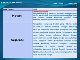 Data Tahun 2009/201
0
Data Tahun: 2009
Motto:
SAYANGI LANDAS
Masyarakat hidup harmoni, hormat– menghormati
antara satu sama lain dan sentiasa menjaga nilai-
nilai murni supaya Kampung Landas tidak
tercemar dengan unsur-unsur negatif.
Sejarah:
Merupakan kampung tradisi yang dibuka pada
26.10.1978. Dahulu dikenali sebagai kampung
Batu 32 sempena kedudukan kampung ini jarak
32 batu daripada bandar Kuala Terengganu yang
mana telah wujud sebelum dibuka dengan
beberapa buah rumah bagi pekerja ladang kelapa
sawit sebelum 1967. Kemudian ditukar nama
kepada Kampung Landas sempena kegiatan
pembalakan di muara sungai. Selain itu,
kedudukan kampung di Hulu Sungai Mercang dan
dijadikan Landasan bagi tujuan mengangkut hasil
balak ke muara sungai.
B. SEJARAH DAN MOTTO
 