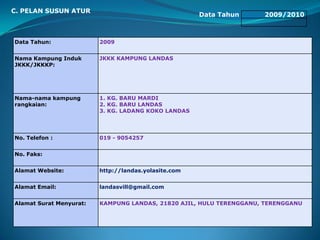 C. PELAN SUSUN ATUR
Data Tahun 2009/2010
Data Tahun: 2009
Nama Kampung Induk
JKKK/JKKKP:
JKKK KAMPUNG LANDAS
Nama-nama kampung
rangkaian:
1. KG. BARU MARDI
2. KG. BARU LANDAS
3. KG. LADANG KOKO LANDAS
No. Telefon : 019 - 9054257
No. Faks:
Alamat Website: http://landas.yolasite.com
Alamat Email: landasvill@gmail.com
Alamat Surat Menyurat: KAMPUNG LANDAS, 21820 AJIL, HULU TERENGGANU, TERENGGANU
 