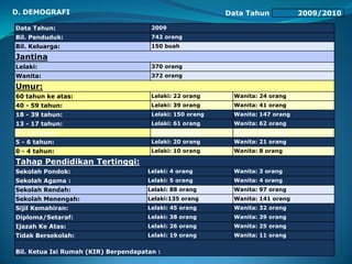 Data Tahun 2009/2010
Data Tahun: 2009
Bil. Penduduk: 742 orang
Bil. Keluarga: 150 buah
Jantina
Lelaki: 370 orang
Wanita: 372 orang
Umur:
60 tahun ke atas: Lelaki: 22 orang Wanita: 24 orang
40 - 59 tahun: Lelaki: 39 orang Wanita: 41 orang
18 - 39 tahun: Lelaki: 150 orang Wanita: 147 orang
13 - 17 tahun: Lelaki: 61 orang Wanita: 62 orang
7 - 12 tahun: Lelaki: 68 orang Wanita: 69 orang
5 - 6 tahun: Lelaki: 20 orang Wanita: 21 orang
0 - 4 tahun: Lelaki: 10 orang Wanita: 8 orang
Tahap Pendidikan Tertinggi:
Sekolah Pondok: Lelaki: 4 orang Wanita: 3 orang
Sekolah Agama : Lelaki: 5 orang Wanita: 4 orang
Sekolah Rendah: Lelaki: 88 orang Wanita: 97 orang
Sekolah Menengah: Lelaki:135 orang Wanita: 141 orang
Sijil Kemahiran: Lelaki: 45 orang Wanita: 32 orang
Diploma/Setaraf: Lelaki: 38 orang Wanita: 39 orang
Ijazah Ke Atas: Lelaki: 26 orang Wanita: 25 orang
Tidak Bersekolah: Lelaki: 19 orang Wanita: 11 orang
Bil. Ketua Isi Rumah (KIR) Berpendapatan :
D. DEMOGRAFI
 