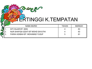 TERTINGGI K.TEMPATAN
                   NAMA MURID             TAHUN   MARKAH
1.   SITI HAJAR BT. MAN                     4       83
2.   NUR SHAFIQA IZZATI BT MOHD SAYUTHI     4       83
3.   FARAH ADIBAH BT. MOHAMAD YUSUF         5       81
 