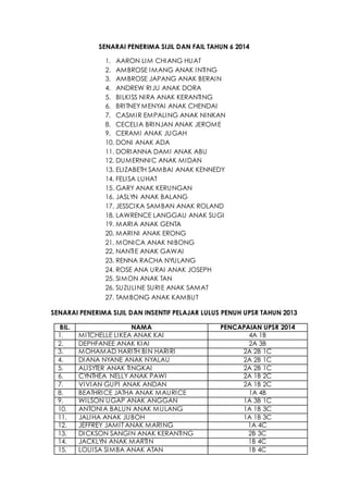 SENARAI PENERIMA SIJIL DAN FAIL TAHUN 6 2014
1. AARON LIM CHIANG HUAT
2. AMBROSE IMANG ANAK INTING
3. AMBROSE JAPANG ANAK BERAIN
4. ANDREW RIJU ANAK DORA
5. BILKISS NIRA ANAK KERANTING
6. BRITNEYMENYAI ANAK CHENDAI
7. CASMIR EMPALING ANAK NINKAN
8. CECELIA BRINJAN ANAK JEROME
9. CERAMI ANAK JUGAH
10. DONI ANAK ADA
11. DORIANNA DAMI ANAK ABU
12. DUMERNNIC ANAK MIDAN
13. ELIZABETH SAMBAI ANAK KENNEDY
14. FELISA LUHAT
15. GARY ANAK KERUNGAN
16. JASLYN ANAK BALANG
17. JESSCIKA SAMBAN ANAK ROLAND
18. LAWRENCE LANGGAU ANAK SUGI
19. MARIA ANAK GENTA
20. MARINI ANAK ERONG
21. MONICA ANAK NIBONG
22. NANTIE ANAK GAWAI
23. RENNA RACHA NYULANG
24. ROSE ANA URAI ANAK JOSEPH
25. SIMON ANAK TAN
26. SUZULINE SURIE ANAK SAMAT
27. TAMBONG ANAK KAMBUT
SENARAI PENERIMA SIJIL DAN INSENTIF PELAJAR LULUS PENUH UPSR TAHUN 2013
BIL. NAMA PENCAPAIAN UPSR 2014
1. MITCHELLE LIKEA ANAK KAI 4A 1B
2. DEPHFANEE ANAK KIAI 2A 3B
3. MOHAMAD HARITH BIN HARIRI 2A 2B 1C
4. DIANA NYANE ANAK NYALAU 2A 2B 1C
5. ALISYTER ANAK TINGKAI 2A 2B 1C
6. CYNTHEA NELLY ANAK PAWI 2A 1B 2C
7. VIVIAN GUPI ANAK ANDAN 2A 1B 2C
8. BEATHRICE JATHA ANAK MAURICE 1A 4B
9. WILSON UGAP ANAK ANGGAN 1A 3B 1C
10. ANTONIA BALUN ANAK MULANG 1A 1B 3C
11. JALIHA ANAK JUBOH 1A 1B 3C
12. JEFFREY JAMIT ANAK MARING 1A 4C
13. DICKSON SANGIN ANAK KERANTING 2B 3C
14. JACKLYN ANAK MARTIN 1B 4C
15. LOUISA SIMBA ANAK ATAN 1B 4C
 