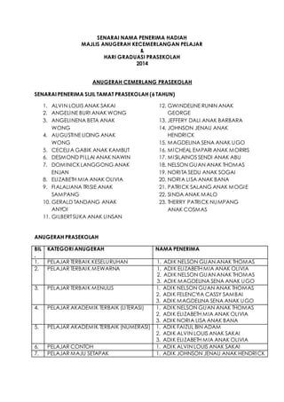 SENARAI NAMA PENERIMA HADIAH
MAJLIS ANUGERAH KECEMERLANGAN PELAJAR
&
HARI GRADUASI PRASEKOLAH
2014
ANUGERAH CEMERLANG PRASEKOLAH
SENARAI PENERIMA SIJIL TAMAT PRASEKOLAH (6 TAHUN)
1. ALVIN LOUIS ANAK SAKAI
2. ANGELINE BURI ANAK WONG
3. ANGELINENA BETA ANAK
WONG
4. AUGUSTINE LIDING ANAK
WONG
5. CECELIA GABIK ANAK KAMBUT
6. DESMOND PILLAI ANAK NAWIN
7. DOMINICKLANGGONG ANAK
ENJAN
8. ELIZABETH MIA ANAK OLIVIA
9. FIALALIANA TRISIE ANAK
SAMPANG
10. GERALD TANDANG ANAK
ANYOI
11. GILBERTSUKA ANAK LINSAN
12. GWINDELINE RUNIN ANAK
GEORGE
13. JEFFERY DALI ANAK BARBARA
14. JOHNSON JENAU ANAK
HENDRICK
15. MAGDELINA SENA ANAK UGO
16. MICHEAL EMPARI ANAK MORRIS
17. MISILAINOS SENDI ANAK ABU
18. NELSON GUAN ANAK THOMAS
19. NORITA SEDU ANAK SOGAI
20. NORIA LISA ANAK BANA
21. PATRICK SALANG ANAK MOGIE
22. SINDA ANAK MALO
23. THERRY PATRICK NUMPANG
ANAK COSMAS
ANUGERAH PRASEKOLAH
BIL
.
KATEGORI ANUGERAH NAMA PENERIMA
1. PELAJAR TERBAIK KESELURUHAN 1. ADIK NELSON GUAN ANAK THOMAS
2. PELAJAR TERBAIK MEWARNA 1. ADIK ELIZABETH MIA ANAK OLIVIA
2. ADIK NELSON GUAN ANAK THOMAS
3. ADIK MAGDELINA SENA ANAK UGO
3. PELAJAR TERBAIK MENULIS 1. ADIK NELSON GUAN ANAK THOMAS
2. ADIK FELENCYIA CASSY SAMBAI
3. ADIK MAGDELINA SENA ANAK UGO
4. PELAJAR AKADEMIK TERBAIK (LITERASI) 1. ADIK NELSON GUAN ANAK THOMAS
2. ADIK ELIZABETH MIA ANAK OLIVIA
3. ADIK NORIA LISA ANAK BANA
5. PELAJAR AKADEMIK TERBAIK (NUMERASI) 1. ADIK FAIZUL BIN ADAM
2. ADIK ALVIN LOUIS ANAK SAKAI
3. ADIK ELIZABETH MIA ANAK OLIVIA
6. PELAJAR CONTOH 1. ADIK ALVIN LOUIS ANAK SAKAI
7. PELAJAR MAJU SETAPAK 1. ADIK JOHNSON JENAU ANAK HENDRICK
 