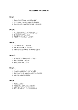 KEDUDUKAN DALAM KELAS
TAHUN 1
1. CAMELIA SERANI ANAK DONNY
2. FECELISEA RABIAH ANAK ANGGAN
3. EMMANUEL LANGGIE ANAK ROLLAND
TAHUN 2
1. MARYLYN RAMAS ANAK THOMAS
2. SHIRLYRIA MARIA JAN
3. ROSTINA LIA ANAK LANGAN
TAHUN 3
1. JULFENDYANAK JUBOH
2. RYCA LIUN ANAK ENZAINI
3. ANGELINA DAYANG ANAK VINCENT
TAHUN 4
1. BONIFACE UYAN ANAK DONNY
2. ALEXSANDER TINGUM
3. ALEXSON LIAN SAKAI
TAHUN 5
1. MARIA ANDREA ANAK WALTER
2. ZINTA ARYANTI ANAK MAGDELINE UPEK
3. ALICIA ANAK ANDREW
TAHUN 6
1. FELISA LUHAT
2. ROSE ANA URAIANAK JOSEPH
3. BRITNEYMENYAI ANAK CHENDAI
 