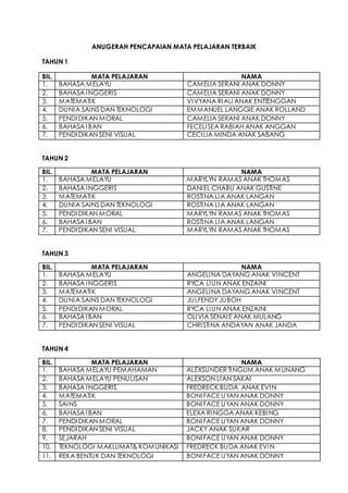 ANUGERAH PENCAPAIAN MATA PELAJARAN TERBAIK
TAHUN 1
BIL. MATA PELAJARAN NAMA
1. BAHASA MELAYU CAMELIA SERANI ANAK DONNY
2. BAHASA INGGERIS CAMELIA SERANI ANAK DONNY
3. MATEMATIK VIVYANA RIAU ANAK ENTTENGGAN
4. DUNIA SAINS DAN TEKNOLOGI EMMANUEL LANGGIE ANAK ROLLAND
5. PENDIDIKAN MORAL CAMELIA SERANI ANAK DONNY
6. BAHASA IBAN FECELISEA RABIAH ANAK ANGGAN
7. PENDIDIKAN SENI VISUAL CECILIA MINDA ANAK SABANG
TAHUN 2
BIL. MATA PELAJARAN NAMA
1. BAHASA MELAYU MARYLYN RAMAS ANAK THOMAS
2. BAHASA INGGERIS DANIEL CHABU ANAK GUSTINE
3. MATEMATIK ROSTINA LIA ANAK LANGAN
4. DUNIA SAINS DAN TEKNOLOGI ROSTINA LIA ANAK LANGAN
5. PENDIDIKAN MORAL MARYLYN RAMAS ANAK THOMAS
6. BAHASA IBAN ROSTINA LIA ANAK LANGAN
7. PENDIDIKAN SENI VISUAL MARYLYN RAMAS ANAK THOMAS
TAHUN 3
BIL. MATA PELAJARAN NAMA
1. BAHASA MELAYU ANGELINA DAYANG ANAK VINCENT
2. BAHASA INGGERIS RYCA LIUN ANAK ENZAINI
3. MATEMATIK ANGELINA DAYANG ANAK VINCENT
4. DUNIA SAINS DAN TEKNOLOGI JULFENDYJUBOH
5. PENDIDIKAN MORAL RYCA LIUN ANAK ENZAINI
6. BAHASA IBAN OLIVIA SENAIE ANAK MULANG
7. PENDIDIKAN SENI VISUAL CHRISTINA ANDAYAN ANAK JANDA
TAHUN 4
BIL. MATA PELAJARAN NAMA
1. BAHASA MELAYU PEMAHAMAN ALEXSUNDER TINGUM ANAK MUNANG
2. BAHASA MELAYU PENULISAN ALEXSON LIAN SAKAI
3. BAHASA INGGERIS FREDRECK BUDA ANAK EVIN
4. MATEMATIK BONIFACE UYAN ANAK DONNY
5. SAINS BONIFACE UYAN ANAK DONNY
6. BAHASA IBAN ELEXA RINGGA ANAK KEBING
7. PENDIDIKAN MORAL BONIFACE UYAN ANAK DONNY
8. PENDIDIKAN SENI VISUAL JACKY ANAK SUKAR
9. SEJARAH BONIFACE UYAN ANAK DONNY
10. TEKNOLOGI MAKLUMAT& KOMUNIKASI FREDRECK BUDA ANAK EVIN
11. REKA BENTUK DAN TEKNOLOGI BONIFACE UYAN ANAK DONNY
 