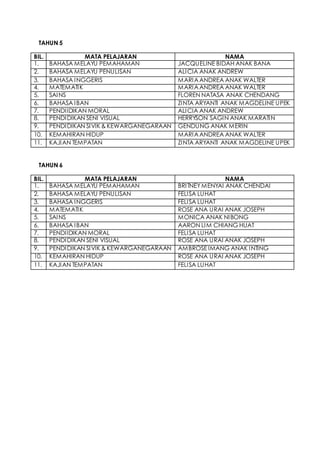 TAHUN 5
BIL. MATA PELAJARAN NAMA
1. BAHASA MELAYU PEMAHAMAN JACQUELINE BIDAH ANAK BANA
2. BAHASA MELAYU PENULISAN ALICIA ANAK ANDREW
3. BAHASA INGGERIS MARIAANDREA ANAK WALTER
4. MATEMATIK MARIAANDREA ANAK WALTER
5. SAINS FLOREN NATASA ANAK CHENDANG
6. BAHASA IBAN ZINTA ARYANTI ANAK MAGDELINE UPEK
7. PENDIIDIKAN MORAL ALICIA ANAK ANDREW
8. PENDIDIKAN SENI VISUAL HERRYSON SAGIN ANAK MARATIN
9. PENDIDIKAN SIVIK& KEWARGANEGARAAN GENDUNG ANAK MERIN
10. KEMAHIRAN HIDUP MARIAANDREA ANAK WALTER
11. KAJIAN TEMPATAN ZINTA ARYANTI ANAK MAGDELINE UPEK
TAHUN 6
BIL. MATA PELAJARAN NAMA
1. BAHASA MELAYU PEMAHAMAN BRITNEYMENYAI ANAK CHENDAI
2. BAHASA MELAYU PENULISAN FELISA LUHAT
3. BAHASA INGGERIS FELISA LUHAT
4. MATEMATIK ROSE ANA URAI ANAK JOSEPH
5. SAINS MONICA ANAK NIBONG
6. BAHASA IBAN AARON LIM CHIANG HUAT
7. PENDIIDIKAN MORAL FELISA LUHAT
8. PENDIDIKAN SENI VISUAL ROSE ANA URAI ANAK JOSEPH
9. PENDIDIKAN SIVIK& KEWARGANEGARAAN AMBROSE IMANG ANAK INTING
10. KEMAHIRAN HIDUP ROSE ANA URAI ANAK JOSEPH
11. KAJIAN TEMPATAN FELISA LUHAT
 