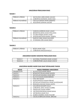 ANUGERAH PEMULIHAN KHAS
TAHUN 1
TERBAIK LITERASI 1. AMYLIANA JARA ANAK LAMAH
2. CHRISTINA NATASHA ANAK ADA
TERBAIK NUMERASI 1. CECILIA MINDA ANAK SABANG
2. AGUSTINE GAWAN JACKIE
TAHUN 2
TERBAIK LITERASI 1. GIBSON MERROS ANAK LASAH
2. BENNET BAJENG ANAK NYULANG
3. GLORIA RABAI ANAK UNAR
4. MAGDLINE TINOH ANAK JOSEPH
TERBAIK NUMERASI 1. EMELIA UNUK ANAK MULANG
2. VIVIANNA UTEH ANAK SIBAT
TAHUN 3
TERBAIK LITERASI 1. RODY ANAK ADA
2. CHRISTIAN ANGGATNGUT
ANUGERAH MURID HARAPAN PEMULIHAN KHAS
TAHUN 1 1. MICHEAL PANGING ANAK JUGAH
TAHUN 2 1. CHRISTOPHER JALIN ANAK UNCHI
ANUGERAH MURID HADIR DAN SIHAT SEPANJANG TAHUN
KELAS NAMA PENERIMA ANUGERAH
PRASEKOLAH 1. ALVIN LOUIS ANAK SAKAI
TAHUN 1 1. BONIFACE BUAN ANAK NAWIN
TAHUN 2 1. NICHOLAS SAMBAU ANAK BEN
TAHUN 3 1. ELLVIA GUMAS ANAK BERAIN
TAHUN 4 1. E’BIL BIN ADAM
2. ELEXA RINGGA ANAK KEBING
3. NICHOLAS NYANGGAI ANAK MAGDALINE
4. REAGAN AWANG ANAK ANYOI
TAHUN 5 1. AGUSTINE KENNETH NGUT
2. CHRISTINA JENU ANAK MORRIS
3. GENDUNG ANAK MERIN
4. JACQUELINE BIDAH ANAK BANA
5. JECQUELIN ANAK TIUS
6. MARIAANDREA ANAK WALTER
TAHUN 6 1. CECELIA BRINJAN ANAK JEROME
 