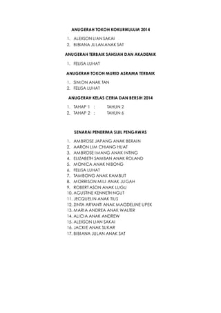 ANUGERAH TOKOH KOKURIKULUM 2014
1. ALEXSON LIAN SAKAI
2. BIBIANA JULAN ANAK SAT
ANUGERAH TERBAIK SAHSIAH DAN AKADEMIK
1. FELISA LUHAT
ANUGERAH TOKOH MURID ASRAMA TERBAIK
1. SIMON ANAK TAN
2. FELISA LUHAT
ANUGERAH KELAS CERIA DAN BERSIH 2014
1. TAHAP 1 : TAHUN 2
2. TAHAP 2 : TAHUN 6
SENARAI PENERIMA SIJIL PENGAWAS
1. AMBROSE JAPANG ANAK BERAIN
2. AARON LIM CHIANG HUAT
3. AMBROSE IMANG ANAK INTING
4. ELIZABETH SAMBAN ANAK ROLAND
5. MONICA ANAK NIBONG
6. FELISA LUHAT
7. TAMBONG ANAK KAMBUT
8. MORRISON MILI ANAK JUGAH
9. ROBERT ASON ANAK LUGU
10. AGUSTINE KENNETH NGUT
11. JECQUELIN ANAK TIUS
12. ZINTA ARYANTI ANAK MAGDELINE UPEK
13. MARIA ANDREA ANAK WALTER
14. ALICIA ANAK ANDREW
15. ALEXSON LIAN SAKAI
16. JACKIE ANAK SUKAR
17. BIBIANA JULAN ANAK SAT
 