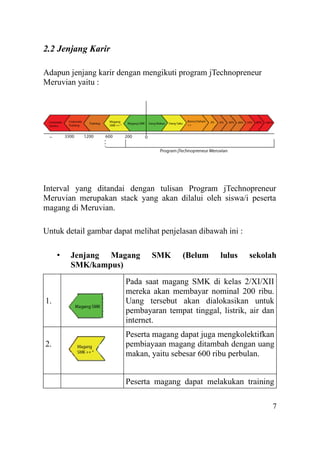 2.2 Jenjang Karir
Adapun jenjang karir dengan mengikuti program jTechnopreneur
Meruvian yaitu :
Interval yang ditandai dengan tulisan Program jTechnopreneur
Meruvian merupakan stack yang akan dilalui oleh siswa/i peserta
magang di Meruvian.
Untuk detail gambar dapat melihat penjelasan dibawah ini :
• Jenjang Magang SMK (Belum lulus sekolah
SMK/kampus)
1.
Pada saat magang SMK di kelas 2/XI/XII
mereka akan membayar nominal 200 ribu.
Uang tersebut akan dialokasikan untuk
pembayaran tempat tinggal, listrik, air dan
internet.
2.
Peserta magang dapat juga mengkolektifkan
pembiayaan magang ditambah dengan uang
makan, yaitu sebesar 600 ribu perbulan.
Peserta magang dapat melakukan training
7
 