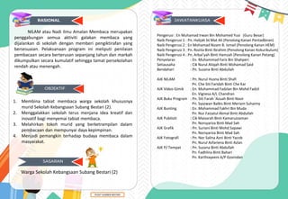 SASARAN
RASIONAL
RASIONAL
OBJEKTIF
JAWATANKUASA
PUSAT SUMBER BESTARI
1. Membina tabiat membaca warga sekolah khususnya
murid Sekolah Kebangsaan Subang Bestari (2).
2. Menggalakkan sekolah terus menjana idea kreatif dan
inovatif bagi menyemai tabiat membaca.
3. Melahirkan tokoh murid yang berketrampilan dalam
pembacaan dan mempunyai daya kepimpinan.
4. Menjadi pemangkin terhadap budaya membaca dalam
masyarakat.
Pengerusi : En Muhamad Irwan Bin Mohamed Yusi (Guru Besar)
Naib Pengerusi 1 : Pn. Halijah bt Mat Ali (Penolong Kanan Pentadbiran)
Naib Pengerusi 2 : En Mohamad Nizam B. Ismail (Penolong Kanan HEM)
Naib Pengerusi 3 : Pn. Rozita Binti Ibrahim (Penolong Kanan Kokurikulum)
Naib Pengerusi 4 : Pn. Arbai’yah Binti Hamzah (Penolong Kanan Petang)
Penyelaras : En. Muhammad Faris Bin Shahperi
Setiausaha : Cik Nurul Atiqah Binti Mohamad Said
Bendahari : Pn. Suzana Binti Abdullah
AJK NILAM : Pn. Nurul Husna Binti Shafi
Pn. Che Siti Faridah Binti Che Kar
AJK Video Gimik : En. Muhammad Fadzlan Bin Mohd Fadzil
En. Vignesa A/L Chandran
AJK Buku Program : Pn. Siti Farah ‘Azuah Binti Nasir
Pn. Syazwan Balkis Binti Meriam Suhaimy
AJK Bunting : En. Mohammad Fakhri Bin Muda
Pn. Nur Faizatul Akmal Binti Abdullah
AJK Publisiti : Cik Maisarah Binti Kamaruzzaman
Pn. Norsyariza Binti Mad Sah
AJK Grafik : Pn. Suriani Binti Mohd Sapawi
Pn. Norsyariza Binti Mad Sah
AJK Fotografi : Pn. Nor Salina Azni Binti Yacob
Pn. Nurul Azfariena Binti Azlan
AJK P/ Tempat : Pn. Suzana Binti Abdullah
Pn. Fadhlina Binti Bahari
Pn. Karthiayeeni A/P Govindan
Warga Sekolah Kebangsaan Subang Bestari (2)
NILAM atau Nadi Ilmu Amalan Membaca merupakan
penggabungan semua aktiviti galakan membaca yang
dijalankan di sekolah dengan memberi pengiktirafan yang
bersesuaian. Pelaksanaan program ini meliputi penilaian
pembacaan secara berterusan sepanjang tahun dan markah
dikumpulkan secara kumulatif sehingga tamat persekolahan
rendah atau menengah.
 