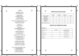 PELEPAS
Pegawai FTAAA
PENOLONG PELEPAS
En. Mohamad Shahril b. Tamami
En. Wan Mohd Mahfodz
HAKIM LORONG
En. Muhd Zaki b. Abd Aziz – K
En. Sirajuddin b. Yunus
En. Denish Sevakumaran
En. Pavithiran Thangaperumal
En. Amirul Faiz b. Abdul Raof
PENGANGKUTAN, DISIPLIN DAN KESELAMATAN
Pn. Khairana Mohamed Kasim
Pn. Sharipah Shaniza Bt. Syed Abdullah
Pn. Wan Norisa bt. Wan Ngah
JURUACARA
En. Jaafar B. Udaman @ Ali
Cik Rabeha Bt. Rashid
KEBERSIHAN
Pn. Sharifah Hafizah Bt. Syed Idris - K
Pn. Loshana a/p Pararasasingam
Pekerja Sekolah
LAPORAN/DOKUMENTASI
Cik Husnita bt. Abdul Rahman -K
Pn. Noraini bt. Said
Pn. Siti Mariam bt. Hj. Hassan
En. Mohd Armizi B. Abdul Halim - Foto
PERASMIAN, REHAT, dan PENUTUP
En. Gopinath a/l Muthy -K
Pn. Noor Hayani bt. Romley
Pn. Fauziah Bt Mahamoud - Senamrobik
Pn. Siti Nabilah Bt. Mohamad
Pn. Roslinawati Bt. Yusof
PERBARISAN UNIT UNIFORM
Pn. Teh Yean Nee - PBSM
Pn. Noor Idayu bt. Azizan - Pengakap
En. Majinder Singh Gill - TKRS
Pn. Emellia bt. Ghali - Tunas Pandu Puteri
Pn. Rosni bt. Hussin - Puteri Islam
JAWATANKUASA ACARA GURU, IBU BAPA
DAN BEKAS MURID
Pn. Rosniati bt. Baharuddin Arif – K
Pn. Aniza bt. Baharom
En. Muhd Asyraf b. Mohd Asri
En. Zulkirom b. Mohd Othman
Cik Norsaidatul Hafizah bt. Mahadi
KEPUTUSAN SUKANTARA
ACARA/ RUMAH
LOMPAT
JAUH
LOMPAT
TINGGI
LONTAR
PELURU JUMLAH
LAKSAMANA
(MERAH)
130 125 146 401
SYAHBANDAR
(KUNING)
132 144 147 423
TEMENGGUNG
(BIRU)
132 137 143 412
BENDAHARA(HIJAU) 126 133 127 386
KEPUTUSAN MERENTAS DESA
PEREMPUAN
KEDUDUKAN MARKAH RUMAH SUKAN
JOHAN
SYAHBANDAR
NAIB JOHAN
LAKSAMANA
KETIGA
BENDAHARA
KEEMPAT
TEMENGGUNG
 