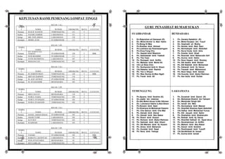 GURU PENASIHAT RUMAH SUKAN
SYAHBANDAR
1. En.Rajendran a/l Ganesan (K)
2. En. Mohd Armizi b. Abd. Halim
3. Pn.Bong Oi Mee
4. Pn.Rosliza binti Ahmad
5. Pn.Loshana a/p Pararasasingam
6. Pn.Chua Fong Chu
7. Pn. Aspiah binti Wasimin
8. Pn. Sawizawati binti Yaakob
9. Pn. The Yean
10. Pn. Rohayati binti Ariffin
11. Pn. Melissa binti Mohd Ali
12. Cik Lai Siew Chin
13. Pn. Nurhamimi binti A. Ghani
14. Cik Rabeha binti Rashid
15. Pn. Ten Li Khyun
16. Pn. Wan Norisa bt.Wan Ngah
17. Pn. Farah binti Ali
BENDAHARA
1. Pn. Zanatul Natakhin (K)
2. En. Mohd Surjaen bin Yusuf
3. En. Gopinath a/l Muthy
4. Pn. Norela binti Abd. Gani
5. Pn. Normahyati binti Abdullah
6. Pn. Nurul Huda binti Idris
7. Pn. Emelia binti Ghali
8. Pn. Rosniati binti Baharudin Arif
9. Pn. Zurina binti Halim
10. Pn. Noor Hayani binti Romley
11. Pn. Siti Azaha binti Bohari
12. Pn. Siti Nabilah binti Mohamad
13. Pn. Zaharah binti Hj. Harun
14. Pn. Fauziah binti Mahamoud
15. Pn. Noor Idayu binti Azizan
16. Cik Husnita binti Abdul Rahman
17. Pn. Nor Azila binti Dollah
TEMENGGUNG
1. Pn.Ajuana binti Ibrahim (K)
2. En.Jaafar bin Udaman
3. En.Nik Mohd Anuar b.Nik Othman
4. En. Lukmanul Hakim b.Abd.Ghani
5. Pn.Noraini binti Said
6. Pn.Khairana bt.Mohamad Kassim
7. Pn. Che Zainun binti Che Mat
8. Pn. Zainab binti Zainal
9. Pn. Zainah binti Abu Bakar
10. Pn. Rosni binti Hussin
11. Pn. Rohana binti Abdul Rahman
12. Pn. Salmiah binti Abd. Ghani
13. Pn. Siti Mariam binti Hj. Hussin
14. Pn. Aniza binti Baharom
15. Pn. Zuraida binti Saad
16. Pn. Nora binti Yahaya
LAKSAMANA
1. Pn. Zunairah binti Zainol (K)
2. En. Mohamad Shahril bin Tamami
3. En. Manjinder Singh Gill
4. En. Ismail bin Man
5. Pn. Normaliana binti Mamat
6. Pn. Sharifah Shaniza Syed Abdullah
7. Cik Hafiza binti Mohamad Yunus
8. Pn. Siti Jauyah binti Salim
9. Pn. Shahaliza binti Shaharudin
10. Pn. Rokiah binti Hj. Darus
11. Pn. Sharifah Hafizah bt. Syed Idrus
12. Pn. Norshahrizan bt. Ariffin
13. Pn. Mahani binti Abu Bakar
14. Pn. Zarani binti Ibrahim
15. Pn. Roslinawati binti Yusoff
16. Cik NorAthikah bt. Ismail
17. Pn. Zurina binti Ismail
KEPUTUSAN RASMI PEMENANG LOMPAT TINGGI
KELAS: 1 (L)
TEMPA
T NAMA RUMAH JARAK(CM) MATA CATATAN
Pertama M.ALIF Al HAFIS TEMENGGUNG 121 5
Kedua FAZARI ZAMIER LAKSAMANA 121 3
Ketiga MD. NUR AIMAN LAKSAMANA 118 2
Keempat MOHD. ZUDI SYAHBANDAR 113 1
KELAS: 3 (P)
TEMPA
T NAMA RUMAH JARAK(CM) MATA CATATAN
Pertama
SITI NURDAYANA
FAQIHAH SYAHBANDAR 120 5 RBK
Kedua NUR SHAMIMI SYAHBANDAR 111 3
Ketiga FATIN BATRISYIA LAKSAMANA 107 2
Keempat MAEGAN LEE TEMENGGUNG 103 1
KELAS: 2 (L)
TEMPA
T NAMA RUMAH JARAK(CM) MATA CATATAN
Pertama M. HARITH IMAN TEMENGGUNG 120 5 RBK
Kedua DIEVAN DARWIN TEMENGGUNG 114 3
Ketiga M. ALIF ASYRAF SYAHBANDAR 105 2
Keempat M. ZULKHAIDIR BENDAHARA 105 2
KELAS: 2 (P)
TEMPA
T NAMA RUMAH JARAK(CM) MATA CATATAN
Pertama MIZA HAYAT BENDAHARA 110 5
Kedua NURUL NADIA TEMENGGUNG 109 3
Ketiga NURUL SYAFIQAH SYAHBANDAR 102 2
Keempat NURUL SYAHANIS TEMENGGUNG 102 2
KELAS: 3 (L)
TEMPA
T NAMA RUMAH JARAK(CM) MATA CATATAN
Pertama DANIEL AHMAD IEMAN SYAHBANDAR 105 5
Kedua ADAM YUSRI LAKSAMANA 105 3
Ketiga M.YUSUF TEMENGGUNG 103 2
Keempat M.ADHAM LAKSAMANA 103 1
KELAS: 3 (P)
TEMPA
T NAMA RUMAH JARAK(CM) MATA CATATAN
Pertama VASAKI SYAHBANDAR 105 5 RBK
Kedua RABIATUL ADAWIYAH LAKSAMANA 94 3
Ketiga NUR AYNATASHA BENDAHARA 92 2
Keempat SITI NABILAH TEMENGGUNG 92 2
 
