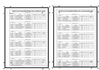 KEPUTUSAN RASMI PEMENANG LOMPAT JAUH
KELAS: 1 (L)
TEMPA
T NAMA RUMAH JARAK(M) MATA CATATAN
Pertama M. AMRUN SYAKIR BENDAHARA 3.96 5 RBK
Kedua FAZARI ZAMIER LAKSAMANA 3.72 3
Ketiga M. NUR AIMAN LAKSAMANA 3.63 2
Keempat M.AMIRUL SOLIHIN. SYAHBANDAR 3.47 1
KELAS: 1 (P)
TEMPA
T NAMA RUMAH JARAK(M) MATA CATATAN
Pertama FATIN BATRISYIA LAKSAMANA 3.02 5
Kedua NURIN FATHIAH LAKSAMANA 2.78 3
Ketiga NUR ALIYA SHAMIMI TEMENGGUNG 2.61 2
Keempat FATIN MUNIEFAH TEMENGGUNG 2.51 1
KELAS: 2 (L)
TEMPA
T NAMA RUMAH JARAK(M) MATA CATATAN
Pertama MUHD LUQMAN SYAHBANDAR 3.06 5 RBK
Kedua DIEVAN DARVIN TEMENGGUNG 2.98 3
Ketiga MUHD AIMAN LAKSAMANA 2.91 2
Keempat MUHD ZULKHAIDIR BENDAHARA 2.86 1
KELAS: 2 (P)
TEMPA
T NAMA RUMAH JARAK(M) MATA CATATAN
Pertama MIZA HAYAT BENDAHARA 2.94 5 RBK
Kedua NURUL NADIA TEMENGGUNG 2.53 3
Ketiga AMYLIA IZZATI TEMENGGUNG 2.53 3
Keempat NURUL SYAFIQAH SYAHBANDAR 2.36 1
KELAS: 3 (L)
TEMPA
T NAMA RUMAH JARAK(M) MATA CATATAN
Pertama MUHD YUSUF TEMENGGUNG 2.72 5
Kedua ADAM YUSRI LAKSAMANA 2.70 3
Ketiga AIMAN NAJMIE BENDAHARA 2.30 2
Keempat MUHD AZIM LAKSAMANA 2.30 2
KELAS: 3 (P)
TEMPA
T NAMA RUMAH JARAK(M) MATA CATATAN
Pertama WAN AMIRAH ZAFIRAH BENDAHARA 2.49 5 RBK
Kedua NUR SARAH NABILAH TEMENGGUNG 2.31 3
Ketiga RABIATUL ADAWIYAH LAKSAMANA 2.10 2
Keempat AMYLIA KAMALIA TEMENGGUNG 2.07 1
*RBK=Rekod Baru Kejohanan
KEPUTUSAN RASMI PEMENANG LONTAR PELURU
KELAS: 1 (L)
TEMPA
T NAMA RUMAH JARAK(M) MATA CATATAN
Pertama JAGJIVEN PREET BENDAHARA 7.34 5 RBK
Kedua YUTHISTRAN TEMENGGUNG 6.65 3
Ketiga AIDIL DANIAL TEMENGGUNG 6.42 2
Keempat WAN AMIRUZ ZAHIDI BENDAHARA 6.18 1
KELAS: 1 (P)
TEMPA
T NAMA RUMAH JARAK(M) MATA CATATAN
Pertama SITI NURHIKMAH LAKSAMANA 5.40 5
Kedua NURSYARAFANA SYAHBANDAR 4.99 3
Ketiga FAIQAH TEMENGGUNG 4.73 2
Keempat NUR RUHAISYAH TEMENGGUNG 4.58 1
KELAS: 2 (L)
TEMPA
T NAMA RUMAH JARAK(M) MATA CATATAN
Pertama MELVIN KUMAR TEMENGGUNG 5.52 5
Kedua THUVARAGESH SYAHBANDAR 5.23 3
Ketiga MUHD FATHI SYAHBANDAR 5.11 2
Keempat MUHD AMMAR LAKSAMANA 4.95 1
KELAS: 2 (P)
TEMPA
T NAMA RUMAH JARAK(M) MATA CATATAN
Pertama SUNANDAH SYAHBANDAR 4.77 5
Kedua NUR ELLENA TEMENGGUNG 4.59 3
Ketiga JANE LEE LAKSAMANA 4.36 2
Keempat DIVYA TEMENGGUNG 4.34 1
KELAS: 3 (L)
TEMPA
T NAMA RUMAH JARAK(M) MATA CATATAN
Pertama AIMAN NAJMIE BENDAHARA 5.12 5 RBK
Kedua MUHD FARHAN TEMENGGUNG 4.14 3
Ketiga M. SHARUL AIMAN BENDAHARA 4.09 2
Keempat LAKSHMAN RAO SYAHBANDAR 3.88 1
KELAS: 3 (P)
TEMPA
T NAMA RUMAH JARAK(M) MATA CATATAN
Pertama RABIATUL ADAWIYAH LAKSAMANA 4.78 5 RBK
Kedua HAZIQAH BENDAHARA 4.40 3
Ketiga NAZATUL NASHIKIN SYAHBANDAR 4.25 2
Keempat SASMITRA DEVI TEMENGGUNG 4.15 1
 
