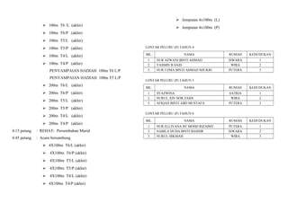  Jemputan 4x100m (L)
 100m T6 /L (akhir)

 Jemputan 4x100m (P)

 100m T6/P (akhir)
 100m T5/L (akhir)
 100m T5/P (akhir)

LONTAR PELURU (P) TAHUN 4

 100m T4/L (akhir)

BIL.

 100m T4/P (akhir)

1.
2.
3.

PENYAMPAIAN HADIAH 100m T6 L/P
PENYAMPAIAN HADIAH 100m T5 L/P
 200m T6/L (akhir)
 200m T6/P (akhir)
 200m T5/L (akhir)

NAMA
NUR AZWANI BINTI AHMAD
YASMIN B SAID
NUR UZMA BINTI AHMAD SHUKRI

RUMAH

KEDUDUKAN

ISWARA
WIRA
PUTERA

1
2
3

RUMAH

KEDUDUKAN

SATRIA
WIRA
PUTERA

1
2
3

RUMAH

KEDUDUKAN

PUTERA
ISWARA
WIRA

1
2
3

LONTAR PELURU (P) TAHUN 5
BIL.
1.
2.
3.

NAMA
SYAZWINA
NURUL AIN NOR ZAIDI
AFIQAH BINTI ABD MUSTAFA

 200m T5/P (akhir)
 200m T4/L (akhir)
 200m T4/P (akhir)
4.15 petang

: REHAT- Persembahan Murid

4.45 petang

: Acara bersambung
 4X100m T6/L (akhir)
 4X100m T6/P (akhir)
 4X100m T5/L (akhir)
 4X100m T5/P (akhir)
 4X100m T4/L (akhir)
 4X100m T4/P (akhir)

LONTAR PELURU (P) TAHUN 6
BIL.
1.
2.
3.

NAMA
NUR ELLIYANA BT MOHD RIZAIMY
NABILA HUDA BINTI BASHIR
NURUL HIKMAH

 