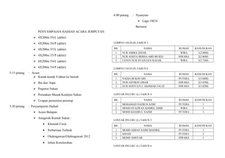 6.00 petang

: Nyanyian
 Lagu 1M1S
Bersurai

PENYAMPAIAN HADIAH ACARA JEMPUTAN
 4X200m T6/L (akhir)
 4X200m T6/P (akhir)

LOMPAT JAUH (P) TAHUN 5

 4X200m T5/L (akhir)

BIL.

 4X200m T5/P (akhir)
 4X200m T4/L (akhir)
 4X200m T4/P (akhir)
5.15 petang

: Acara
 Kanak-kanak 4 tahun ke bawah
 Ibu dan bapa
 Pegawai Sukan

1.
2.
3.

NAMA
NUR AMIRA IZHAR
NUR AFIEFA IRISHA ABD MUIED
FATEN NUR SYAZLEEN RAZAK

KEDUDUKAN

WIRA
ISWARA
WIRA

1(2.88M)
2(2.86M)
3(2.72M)

RUMAH

KEDUDUKAN

PUTERA
ISWARA
ISWARA

1(3.06M)
2(3.03M)
3(3.02M)

RUMAH

KEDUDUKAN

PUTERA
WIRA
PUTERA

1
2
3

RUMAH

KEDUDUKAN

PUTERA
PUTERA
ISWARA

1
2
3

LOMPAT JAUH (P) TAHUN 6
BIL.
1.
2.
3.

NAMA
NADIA BUKHUARI
NUR ASYIKIN OMAR
NUR SOFIYATUL AKHMAR FAUZI

 Perarakan Masuk Kontijen Sukan

LONTAR PELURU (L) TAHUN 4

 Ucapan perasmian penutup
5.30 petang

RUMAH

BIL.

: Penyampaian Hadiah
 Acara Balapan
 Anugerah Rumah Sukan :
•

Khemah Ceria

•

Perbarisan Terbaik

•

Olahragawan/Olahragawati 2012

•

1.
2.
3.

NAMA
MOHAMAD NAZRI B AZMI
MOHD SYAZWAN KHDRIL AMIR
MOHD KHAIRUL NAJMI

LONTAR PELURU (L) TAHUN 5

Johan Keseluruhan

BIL.
1.
2.
3.

NAMA
MOHD AIMAN NAIM SHAHRIL
IZHAM
MOHD AMSYAR

LONTAR PELURU (L) TAHUN 6

 