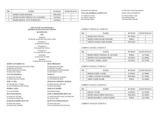 BIL.
1.
2.
3.

NAMA

RUMAH
ISWARA
SATRIA
SATRIA

MOHD AZIZI B RODZI
MOHD HANIF FIRDAUS B SAHARIN
MOHD IKMAL ALIF B ROSNAN

KEDUDUKAN
1
2
3

JAWATAN KUASA PENGELOLA
KEJOHANAN BALAPAN DAN PADANG
SK SEMELING

Pn.Basiroh binti Baharom

Pn.Sithi Barvin binti Hajanajmudin

UPACARA PEMBUKAAN/PENUTUP

KESELAMATAN/DISIPLIN

En. Zulkefle b. Ismail
En. Romli b. Baharom
Ketua Rumah Sukan

En. Sharim Shah b. Saad
Ketua Rumah Sukan
Unit Beruniform Sekolah

LOMPAT TINGGI (L) TAHUN 6
BIL.

2012
Pengerusi
Pn.Sharifah Anisah binti Syed Zainol Abidin
N.Pengerusi 1
Pn.Salina binti Ahmad

1.
2.
3.

NAMA
MOHD AFIZ AZIZAN

MOHD NOR HALMI DAHARI
AIMAN HAFIZI ABD RAHIM

N.Pengerusi 2
Pn.Rosmah binti Hj.Desa

BIL.

KEDUDUKAN

PUTERA
WIRA
ISWARA

1
2
3

RUMAH

KEDUDUKAN

WIRA
SATRIA
SATRIA

1(3.16M)
2(2.80M)
3(2.47M)

RUMAH

KEDUDUKAN

SATRIA
ISWARA
WIRA

1(3.98M)
2(3.30M)
3(3.06M)

RUMAH

KEDUDUKAN

SATRIA
ISWARA
WIRA

1(3.43M)
2(3.40M)
3(3.34M)

LOMPAT JAUH(L) TAHUN 4

N.Pengerusi 3
Pn.Azizah binti Hj.Arshad

RUMAH

Setiausaha
En.Ismail bin Arif Shah
Bendahari
En.Hasbullah bin Hj.Hanafiah

1.
2.
3.

NAMA
MOHD DINIY DANIAL M .AFANDI
MOHD FAEZ ZAHARUDDIN
SYARUL AZREL AZIZI

JEMPUTAN/SAMBUTAN

BUKU PROGRAM

Pn.Sharifah Anisah binti Syed Zainol Abidin
Pn.Rosmah binti Hj.Desa
Pn.Hjh Azizah binti Hj Arshad
Pn.Salina binti Ahmad

Pn.Rosmawati binti Ishak
En.Md Nasir bin Ishak
Pn.Normalawaty binti Kamaluddin
En.Md.Fadilah bin Idris

ALATAN/TEKNIKAL

SIARAYA

En.Ismail bin Arif shah
En.Mohd Nasrun bin Maudin

En.Muhammad bin Ab.Hamid
En. Md Fadilah bin Ideris

JURU ACARA

PENGELOLA PESERTA HADIAH

PN.Toheroh binti L Yahaya
Pn.Noor Wahida binti Abu Othman

Pn.Murniwati binti Abd Latif
Pn.Haniza binti Bakar

LOMPAT JAUH (L) TAHUN 6

PEMBACA DOA

MAKANAN MURID

BIL.

En Azim bin Bakar

Ketua Rumah Sukan

BALAPAN/PADANG

JURU GAMBAR/DOKUMENTASI

En.Ismail bin Arif Shah
En.Azman bin Mohd Nasir

En. Mohd Mawardy Helmy bin Mohd Said
Pn.Ng Leek Chuu

HADIAH/CENDERA HATI VIP

KEPUTUSAN/PERANGKAAN

Pn.Salmi binti Ahmad
Pn.Noraila binti Abdullah

Pn.Zurina binti Said
Pn.Noor Zazatulisma binti Mat Desa

LOMPAT JAUH (L) TAHUN 5
BIL.
1.
2.
3.

1.
2.
3.

NAMA
MOHD NABIL NAJMI
FAIRUL EZHAN SUHAIMI
AMIN NAIM NASIR

NAMA
IZRAIL AYOB
MOHD SHAH ZIKRI KHAZALI
MOHD KHAIRUL AZMI ZABIDI

LOMPAT JAUH (P) TAHUN 4

 