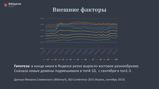 Внешние факторы
Данные Михаила Сливинского (Wikimart), SEO Conference 2015 (Казань, сентябрь 2015)
Гипотеза: в конце июня в Яндексе резко выросло хостовое разнообразие.
Сначала новые домены подмешивали в топ4-10, с сентября в топ1-3.
 