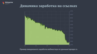 Динамика заработка на ссылках
Пример ежедневного заработка вебмастера по данным topsape.ru
 