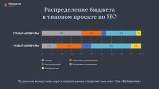Распределение бюджета
в типовом проекте по SEO
По данным экспертного опроса игроков рынка специалистами агентства «Вебпрактик»
НОВЫЙ АЛГОРИТМ
СТАРЫЙ АЛГОРИТМ
 